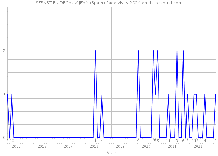SEBASTIEN DECAUX JEAN (Spain) Page visits 2024 