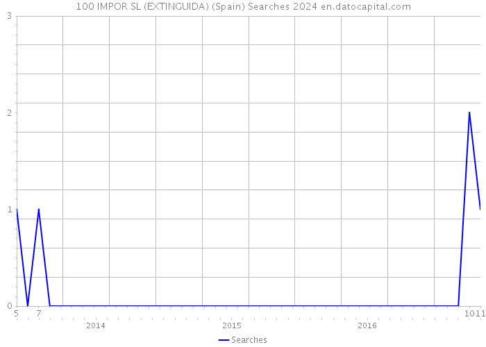 100 IMPOR SL (EXTINGUIDA) (Spain) Searches 2024 