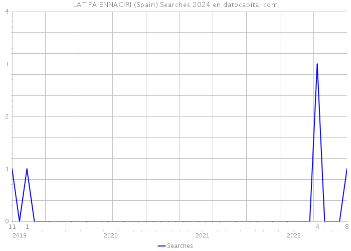 LATIFA ENNACIRI (Spain) Searches 2024 