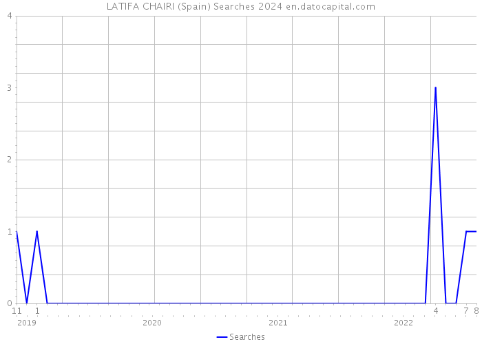 LATIFA CHAIRI (Spain) Searches 2024 