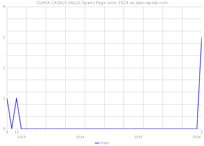 CLARA CASALS VALLS (Spain) Page visits 2024 