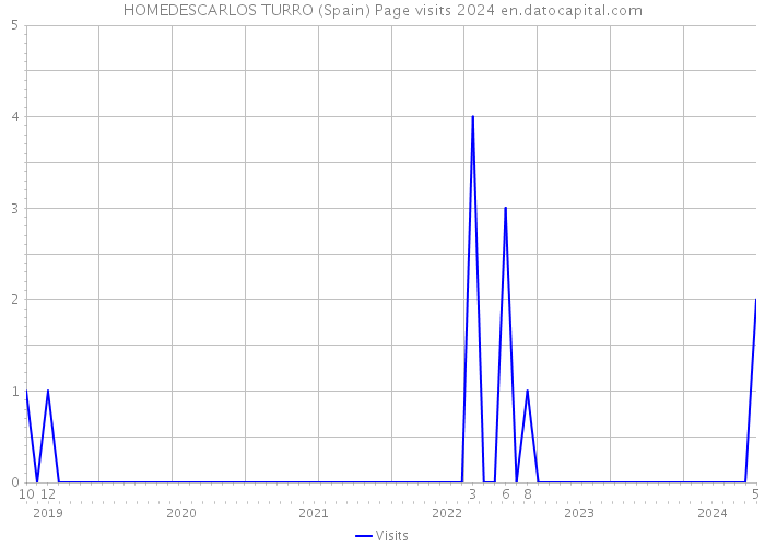 HOMEDESCARLOS TURRO (Spain) Page visits 2024 
