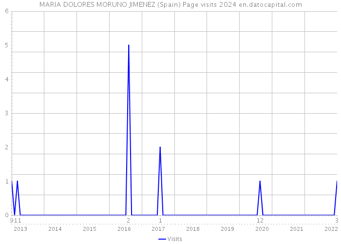 MARIA DOLORES MORUNO JIMENEZ (Spain) Page visits 2024 