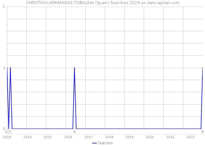 CHRISTIAN ARRIMADAS TOBALINA (Spain) Searches 2024 