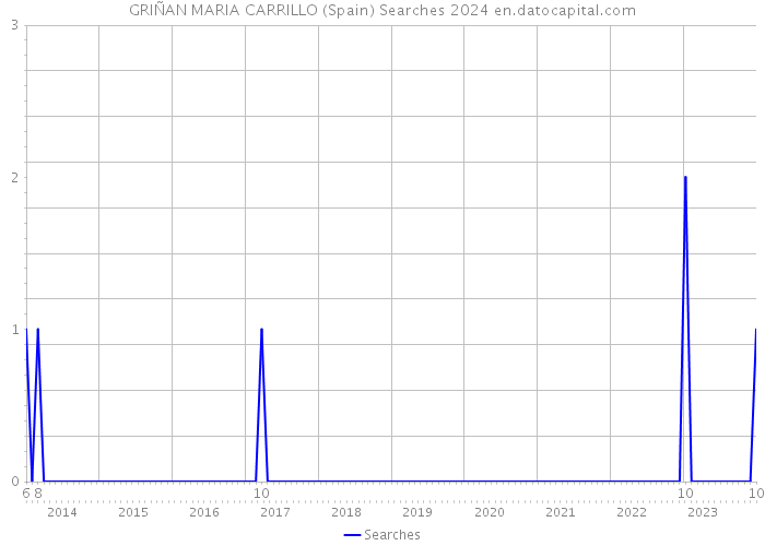 GRIÑAN MARIA CARRILLO (Spain) Searches 2024 