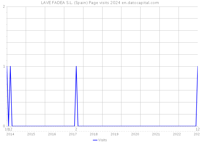 LAVE FADEA S.L. (Spain) Page visits 2024 