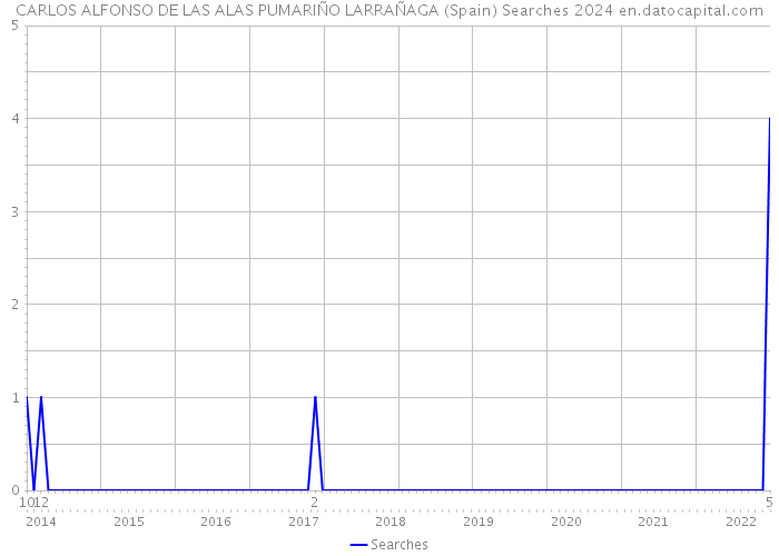 CARLOS ALFONSO DE LAS ALAS PUMARIÑO LARRAÑAGA (Spain) Searches 2024 