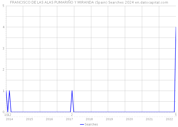 FRANCISCO DE LAS ALAS PUMARIÑO Y MIRANDA (Spain) Searches 2024 