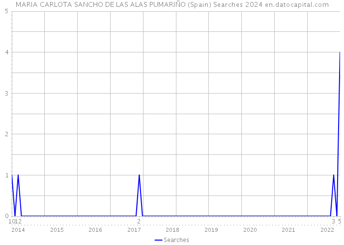 MARIA CARLOTA SANCHO DE LAS ALAS PUMARIÑO (Spain) Searches 2024 