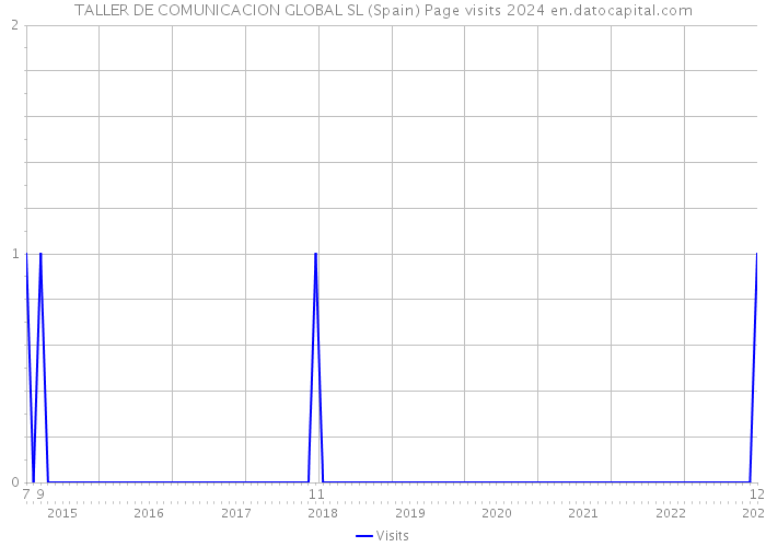 TALLER DE COMUNICACION GLOBAL SL (Spain) Page visits 2024 