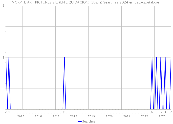 MORPHE ART PICTURES S.L. (EN LIQUIDACION) (Spain) Searches 2024 