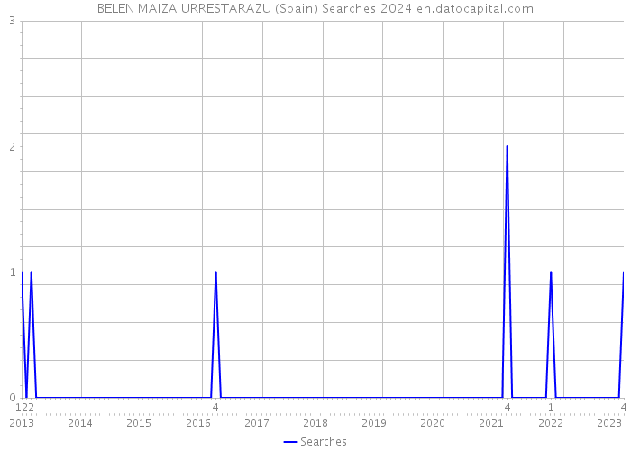 BELEN MAIZA URRESTARAZU (Spain) Searches 2024 