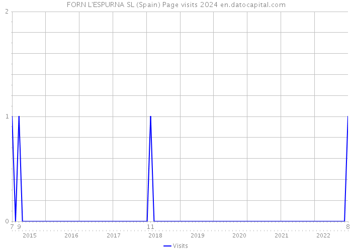 FORN L'ESPURNA SL (Spain) Page visits 2024 