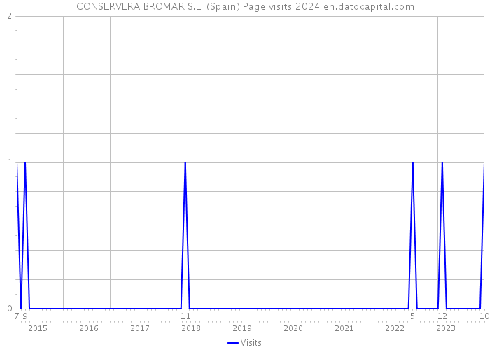 CONSERVERA BROMAR S.L. (Spain) Page visits 2024 