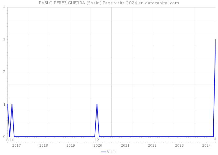 PABLO PEREZ GUERRA (Spain) Page visits 2024 