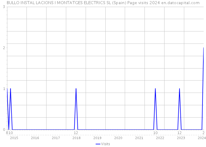 BULLO INSTAL LACIONS I MONTATGES ELECTRICS SL (Spain) Page visits 2024 