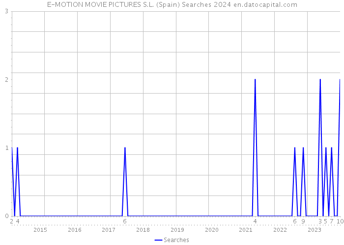 E-MOTION MOVIE PICTURES S.L. (Spain) Searches 2024 