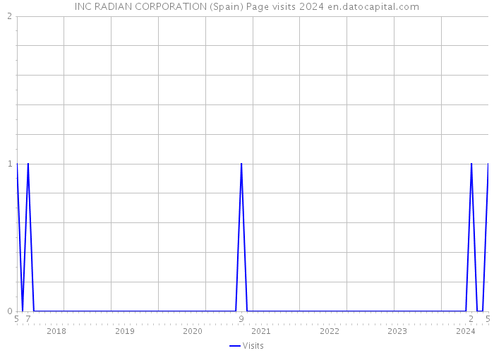 INC RADIAN CORPORATION (Spain) Page visits 2024 