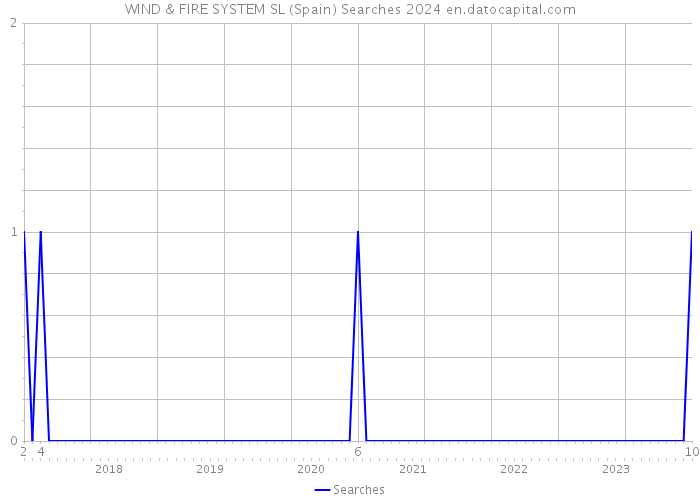 WIND & FIRE SYSTEM SL (Spain) Searches 2024 
