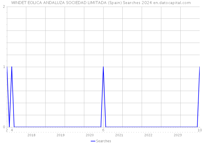 WINDET EOLICA ANDALUZA SOCIEDAD LIMITADA (Spain) Searches 2024 