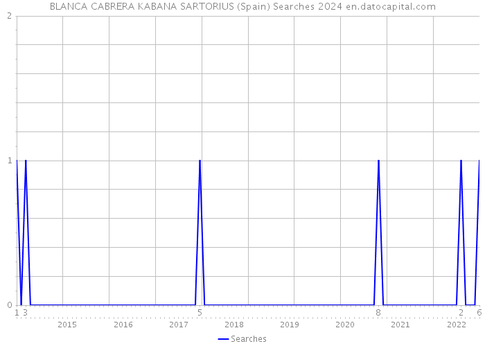 BLANCA CABRERA KABANA SARTORIUS (Spain) Searches 2024 