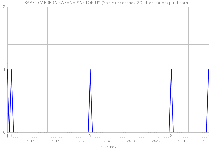 ISABEL CABRERA KABANA SARTORIUS (Spain) Searches 2024 