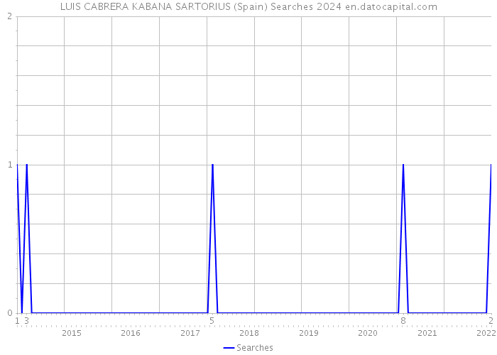 LUIS CABRERA KABANA SARTORIUS (Spain) Searches 2024 