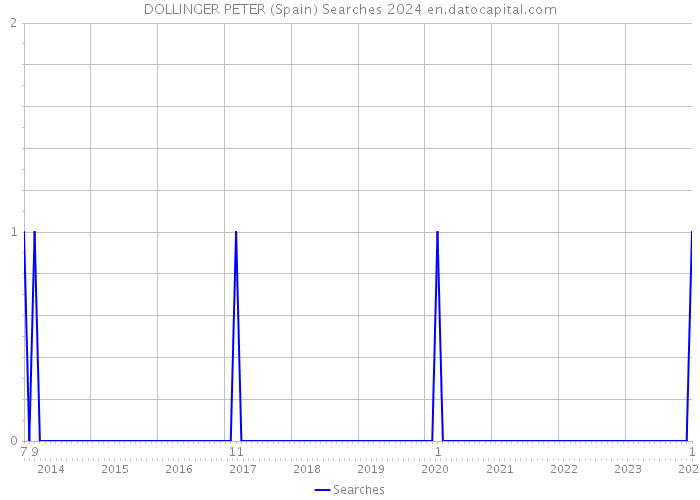 DOLLINGER PETER (Spain) Searches 2024 