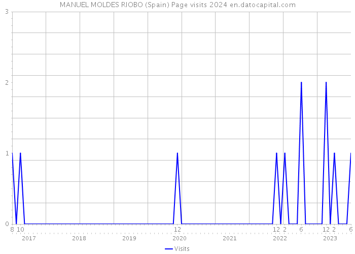 MANUEL MOLDES RIOBO (Spain) Page visits 2024 