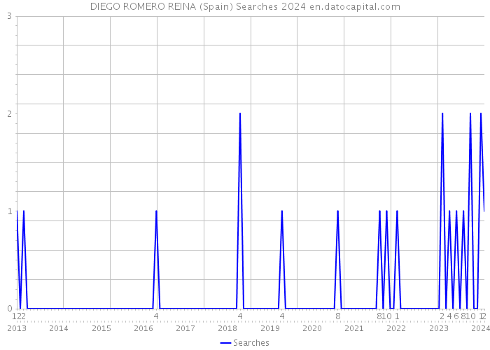 DIEGO ROMERO REINA (Spain) Searches 2024 