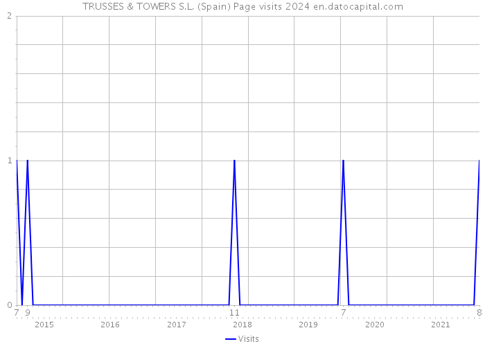 TRUSSES & TOWERS S.L. (Spain) Page visits 2024 