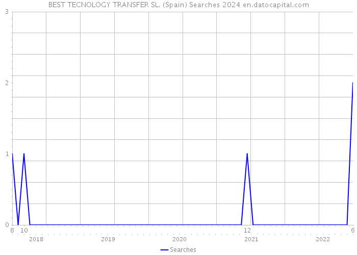 BEST TECNOLOGY TRANSFER SL. (Spain) Searches 2024 