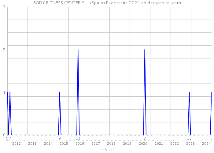 BODY FITNESS CENTER S.L. (Spain) Page visits 2024 