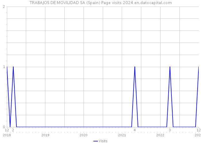 TRABAJOS DE MOVILIDAD SA (Spain) Page visits 2024 
