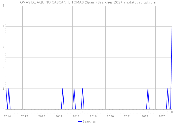 TOMAS DE AQUINO CASCANTE TOMAS (Spain) Searches 2024 