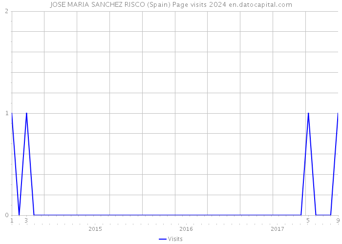 JOSE MARIA SANCHEZ RISCO (Spain) Page visits 2024 