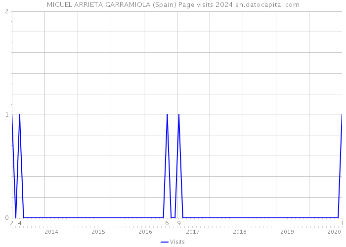 MIGUEL ARRIETA GARRAMIOLA (Spain) Page visits 2024 