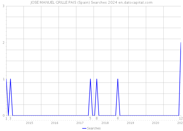 JOSE MANUEL GRILLE PAIS (Spain) Searches 2024 