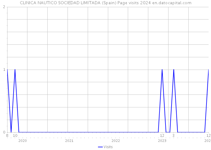 CLINICA NAUTICO SOCIEDAD LIMITADA (Spain) Page visits 2024 