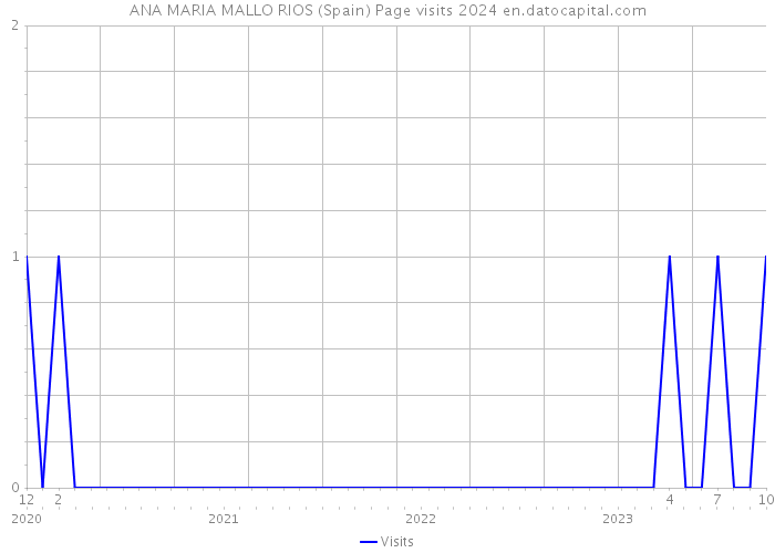 ANA MARIA MALLO RIOS (Spain) Page visits 2024 