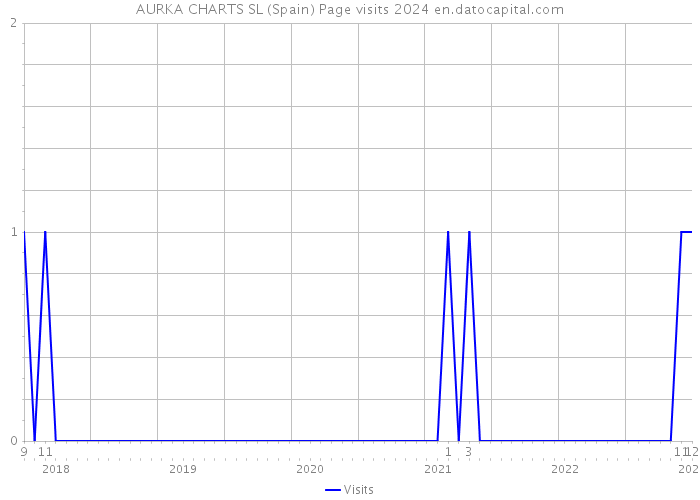 AURKA CHARTS SL (Spain) Page visits 2024 
