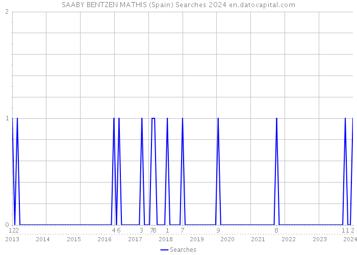 SAABY BENTZEN MATHIS (Spain) Searches 2024 