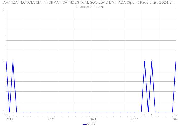 AVANZA TECNOLOGIA INFORMATICA INDUSTRIAL SOCIEDAD LIMITADA (Spain) Page visits 2024 