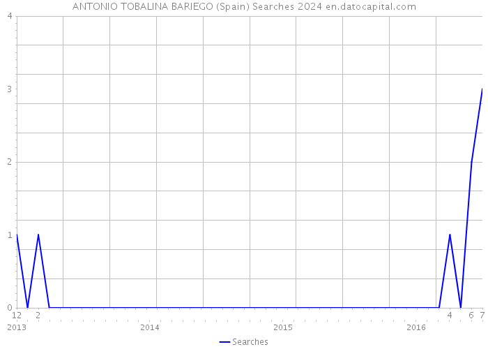 ANTONIO TOBALINA BARIEGO (Spain) Searches 2024 