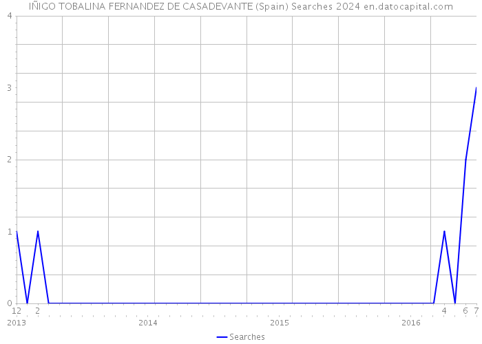 IÑIGO TOBALINA FERNANDEZ DE CASADEVANTE (Spain) Searches 2024 