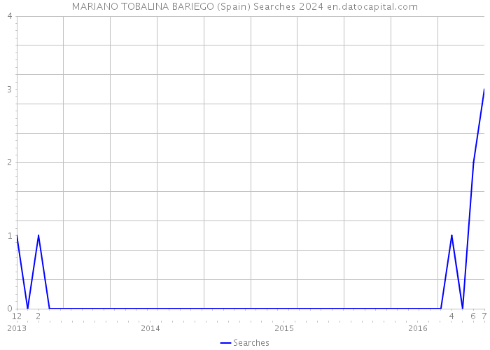MARIANO TOBALINA BARIEGO (Spain) Searches 2024 