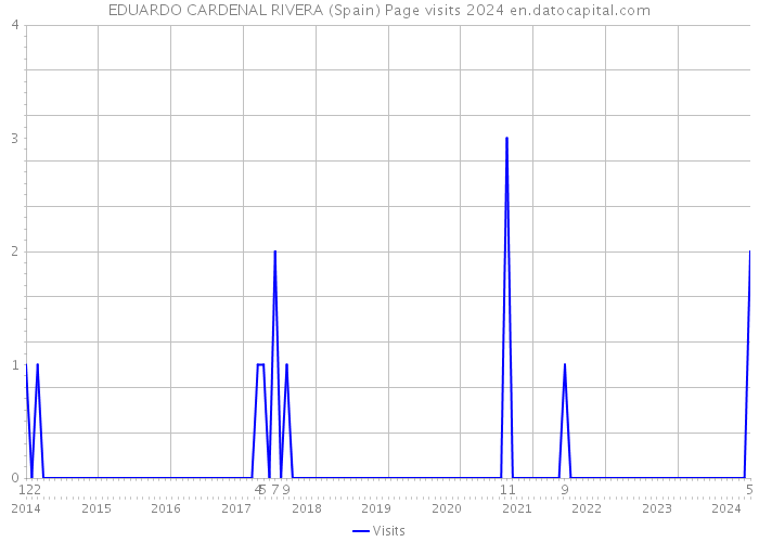 EDUARDO CARDENAL RIVERA (Spain) Page visits 2024 