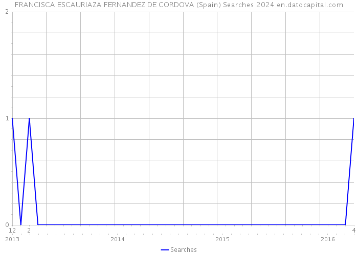 FRANCISCA ESCAURIAZA FERNANDEZ DE CORDOVA (Spain) Searches 2024 