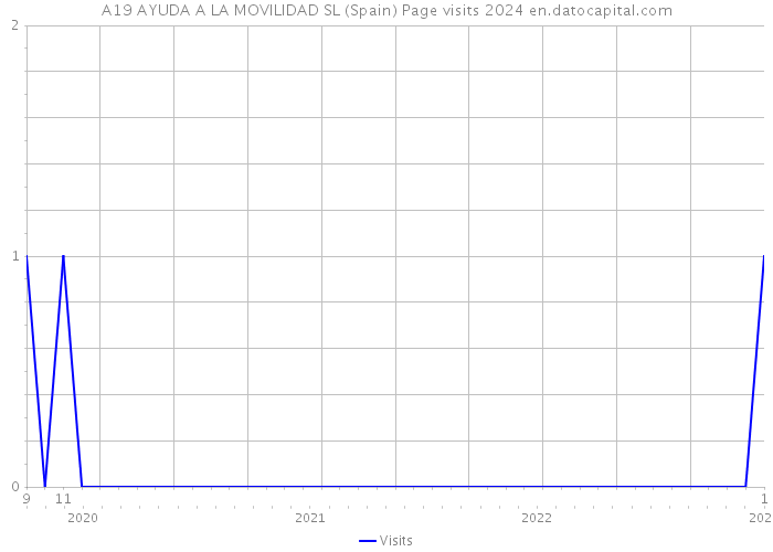 A19 AYUDA A LA MOVILIDAD SL (Spain) Page visits 2024 