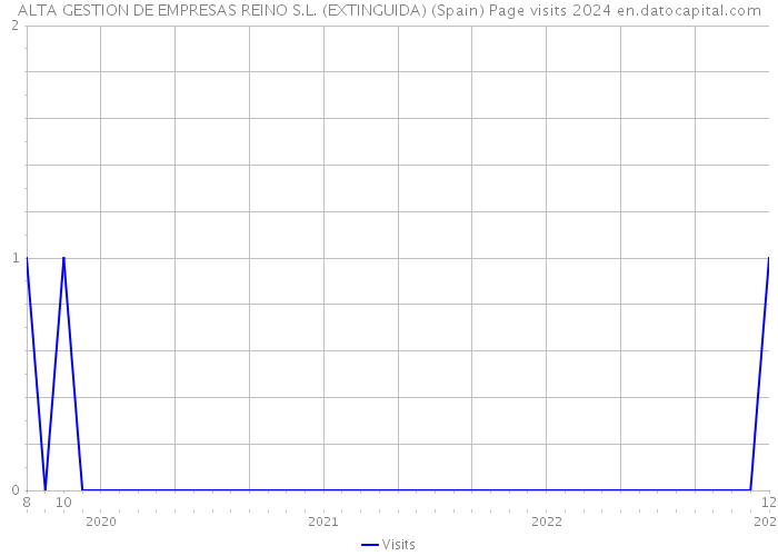 ALTA GESTION DE EMPRESAS REINO S.L. (EXTINGUIDA) (Spain) Page visits 2024 